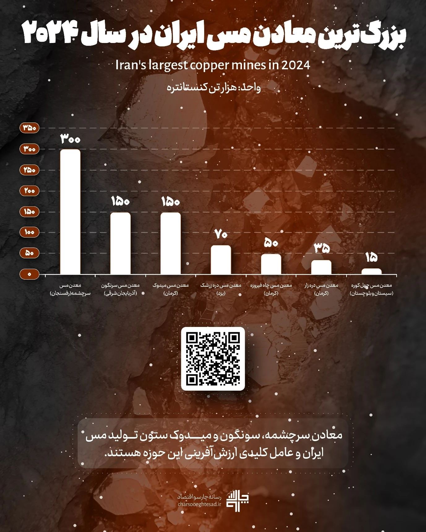 رتبه‌بندی تولید کنسانتره در بزرگ‌ترین معادن مس ایران ۲۰۲۴؛ سرچشمه، سونگون، میدوک و سایر معادن