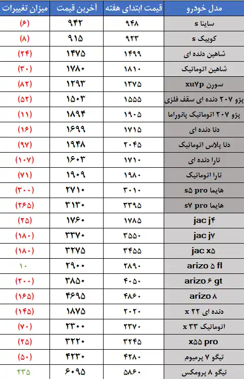 تحلیل بازار خودرو ایران – هفته دوم بهمن