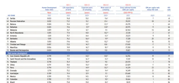 معمای توسعه ایران؛ چرا با HDI=0.799 هنوز پشت مرز «توسعه بسیار بالا» ماندهایم؟ (گزارش UNDP) - تحلیل اقتصادی - چارسو اقتصاد تحلیل سطح رفاه مردم در ایران؛ اختلاف رتبه GNI و HDI و کارایی توسعه