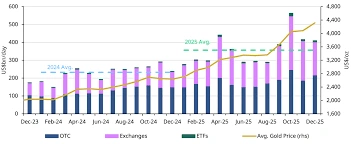 نمودار تحلیل فنی طلا (XAUUSD)؛ روند قیمت و نقاط کلیدی در بازه ۲۰۲۴ تا فوریه ۲۰۲۶