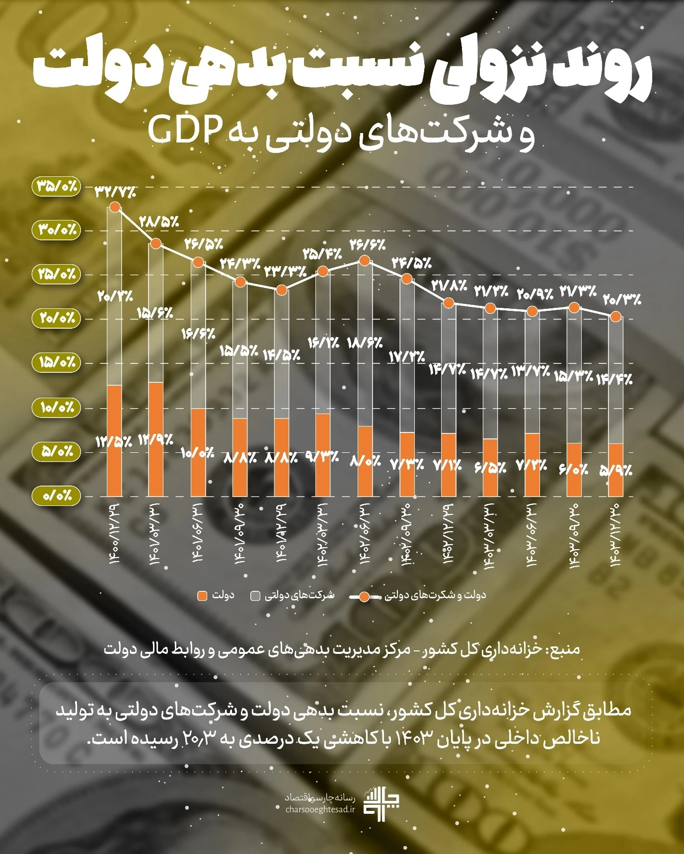 روند نزولی نسبت بدهی دولت و شرکت_های دولتی به gdp 