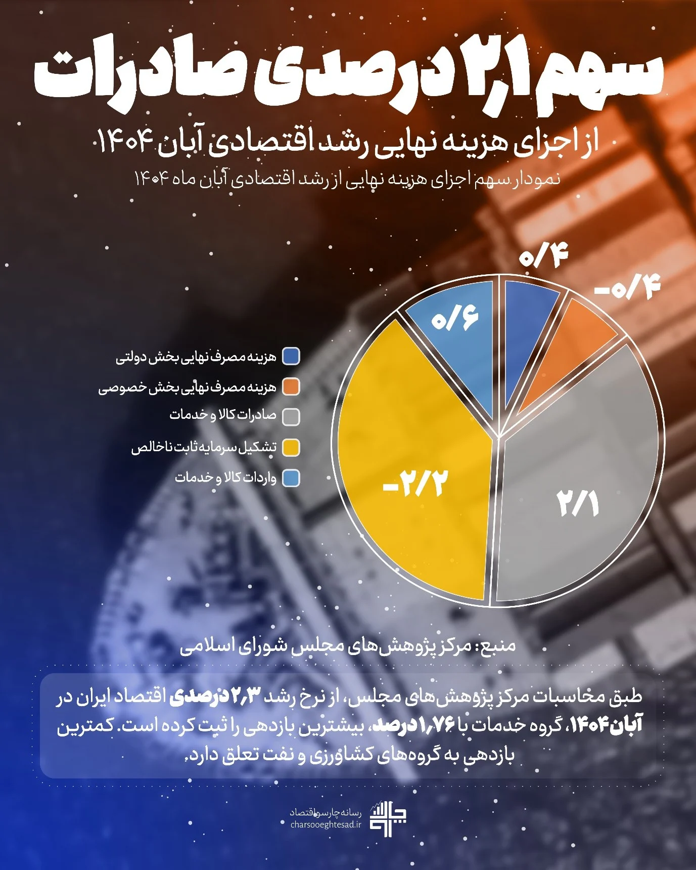 اینفوگرافیک تجزیه رشد اقتصادی آبان ۱۴۰۴؛ صادرات ۲.۱ واحد درصد و سرمایه‌گذاری منفی ۲.۲ واحد درصد