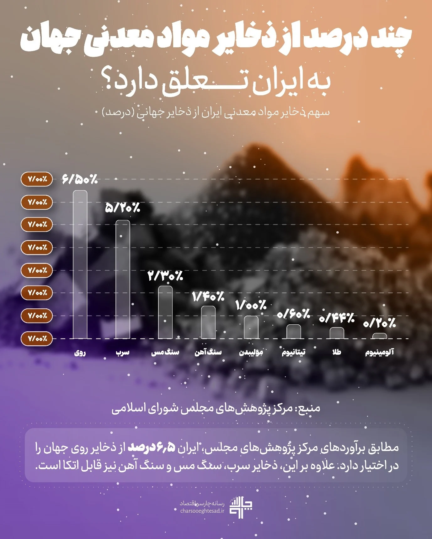 اینفوگرافیک | سهم ایران از ذخایر جهانی مواد معدنی؛ مزیت روی و سرب، فرصت مس و سنگآهن - تحلیل اقتصادی - چارسو اقتصاد سهم ایران از ذخایر جهانی مواد معدنی به تفکیک: روی، سرب، مس، سنگآهن، نفلین، تیتانیوم، طلا و آلومینیوم