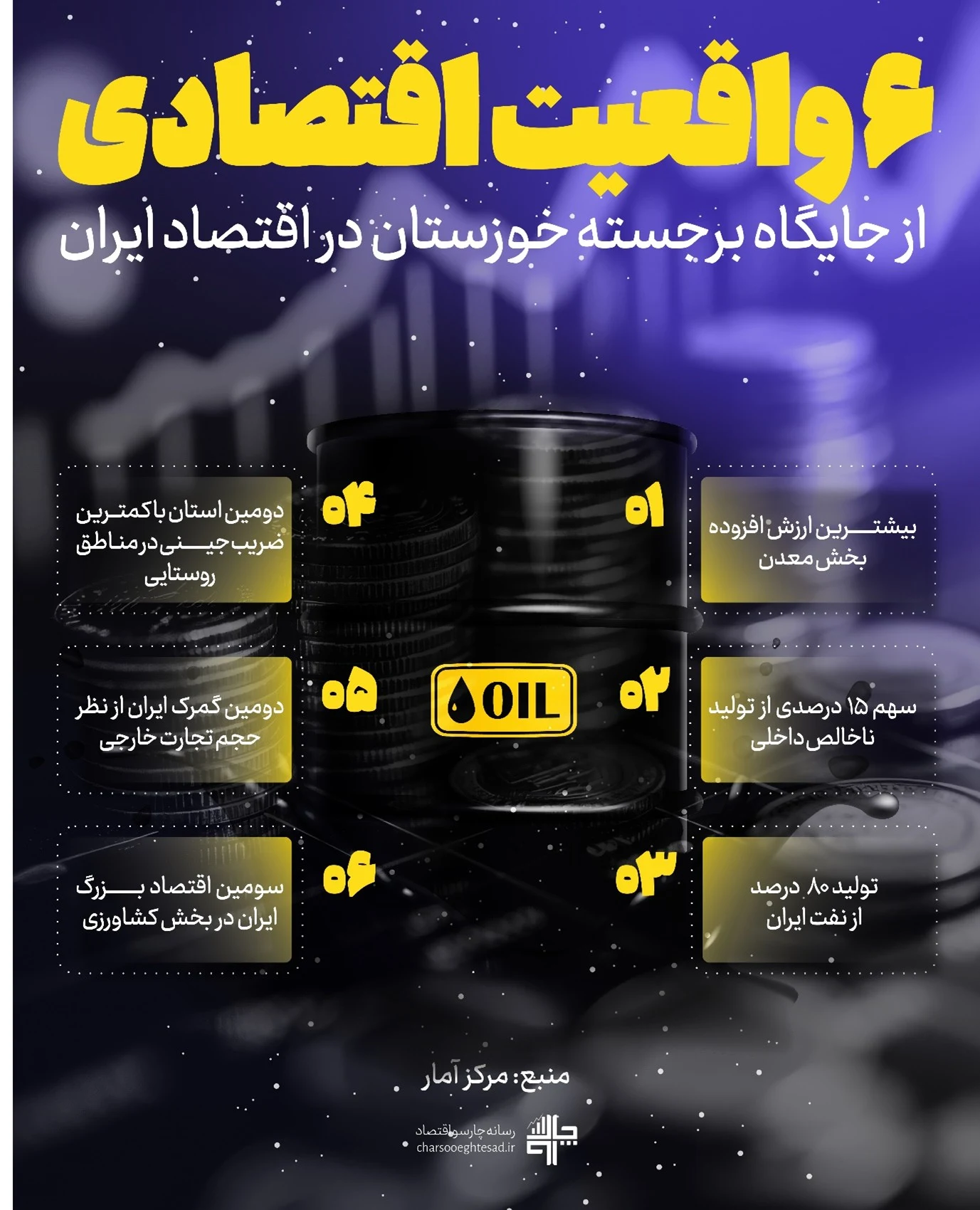 اینفوگرافیک ۶ واقعیت اقتصادی خوزستان: سهم ۱۴.۸٪ از GDP، تمرکز تولید نفت، رتبه تجارت خارجی و شاخص‌های روستایی