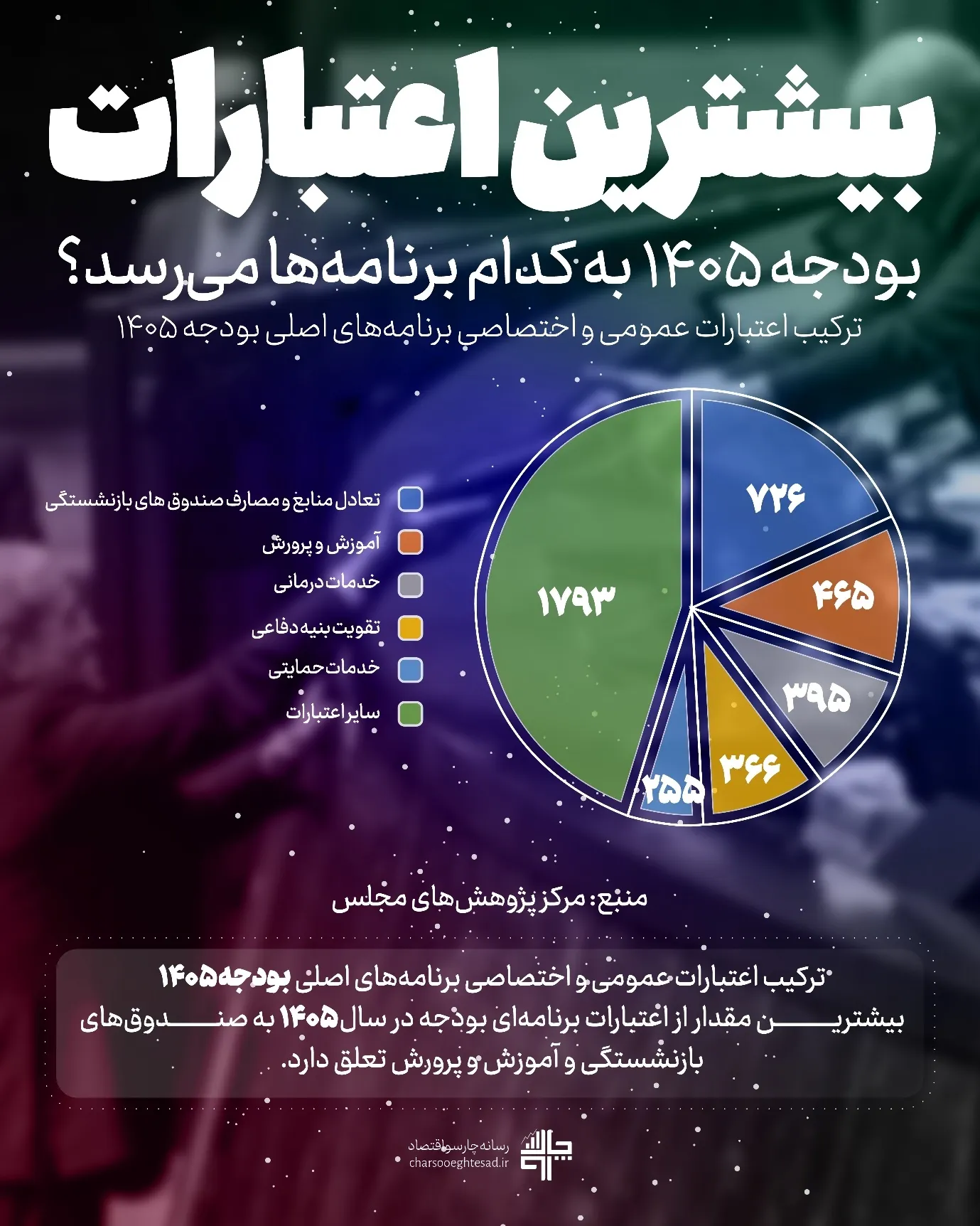 واکنش دولت به وضعیت صندوق‌های بازنشستگی؛ برنامه‌های ۱۴۰۵ چیست؟ - چارسو اقتصاد