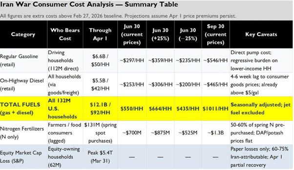 Iran war consumer Cost Analysis - summary Table