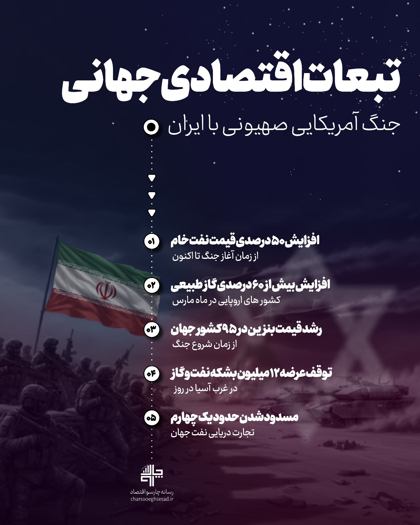 5 پیامد اقتصادی جهانی جنگ آمریکا و اسرائیل با ایران - چارسو اقتصاد