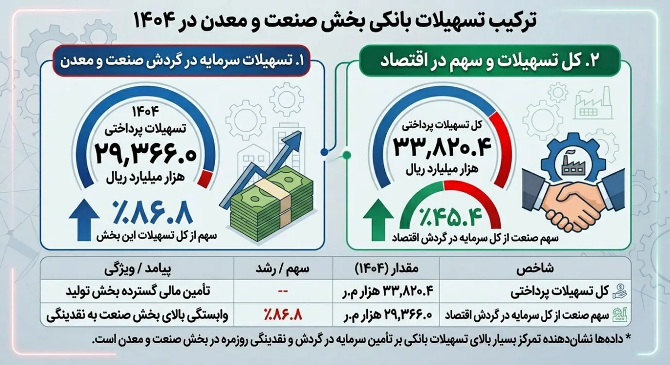ترکیب تسهیلات بانکی بخش صنعت و معدن در 1404