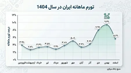 ریشه اصلی تورم کجاست؟