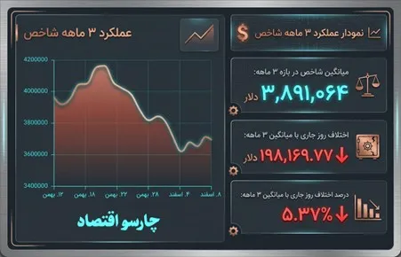 عملکرد سه ماهه شاخص بورس تهران