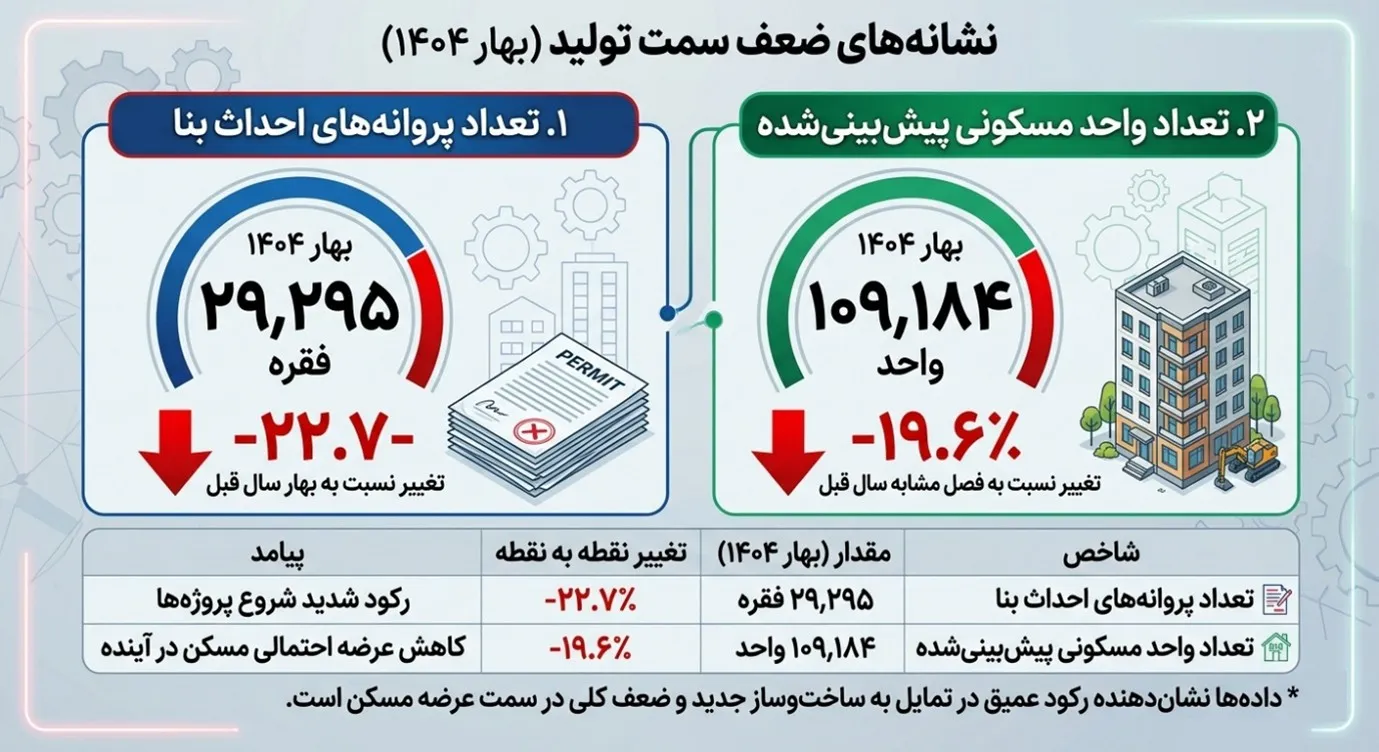 نشانه ضعف سمت تولید(بهار1404)