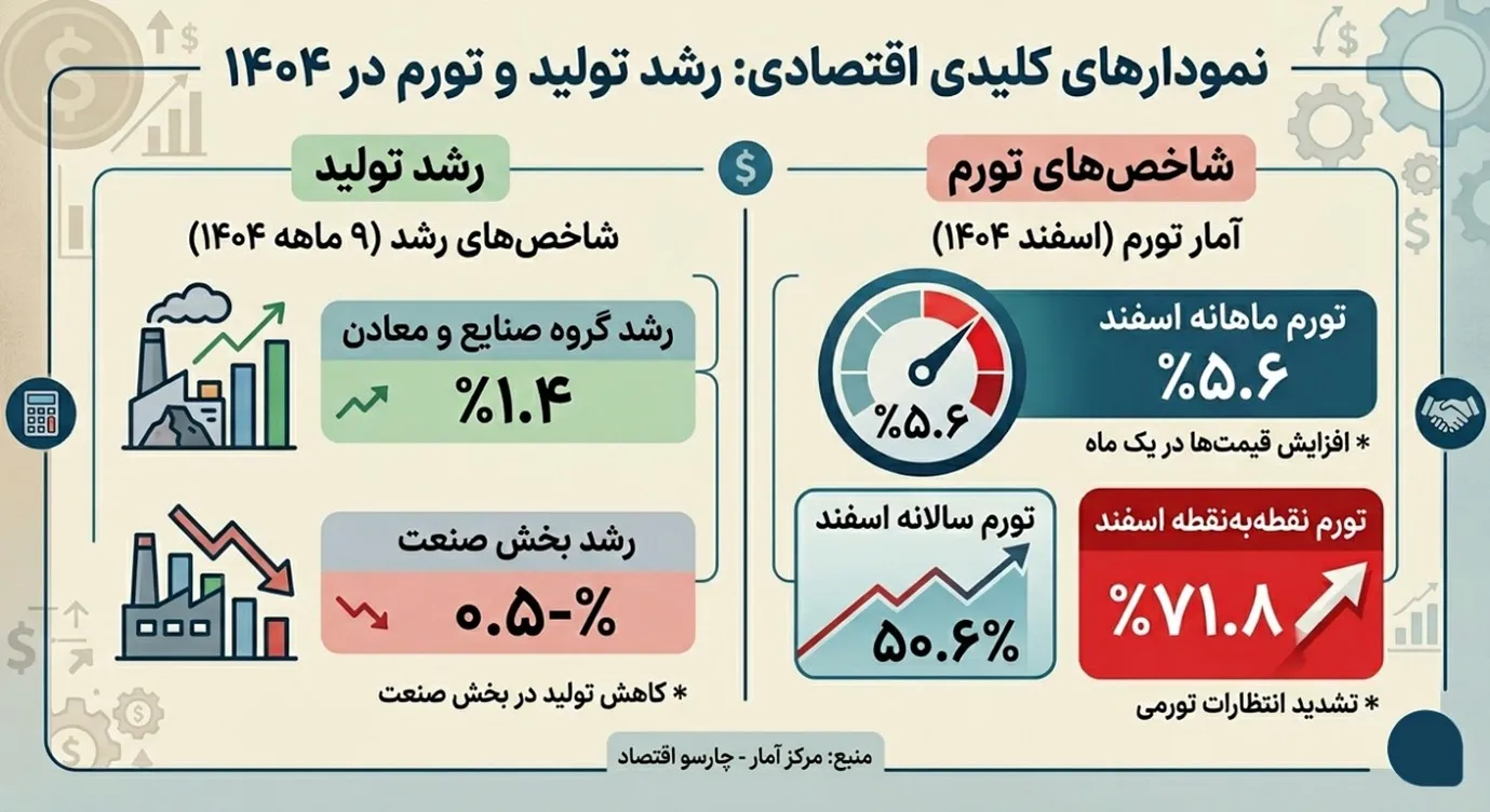 نمودار کلیدی اقتصادی رشد و تولید تورم در 1404