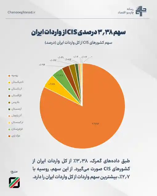 واردات ۳.۳۸ درصدی ایران از CIS
