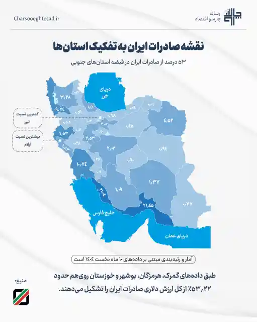 ۵۳ درصد صادرات ایران از مسیر جنوب