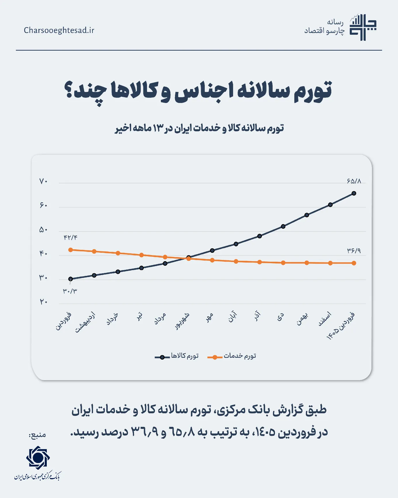 تورم سالیانه کالا و اجناس