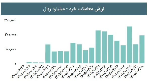 تحلیل بازار بورس هفته سوم خرداد