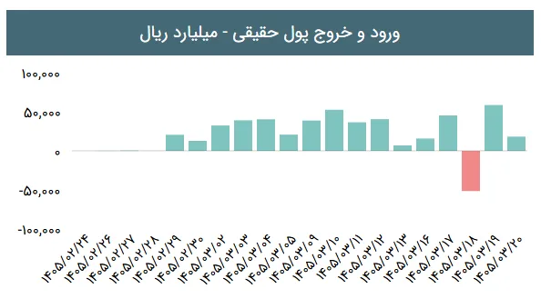 تحلیل بازار بورس هفته سوم خرداد