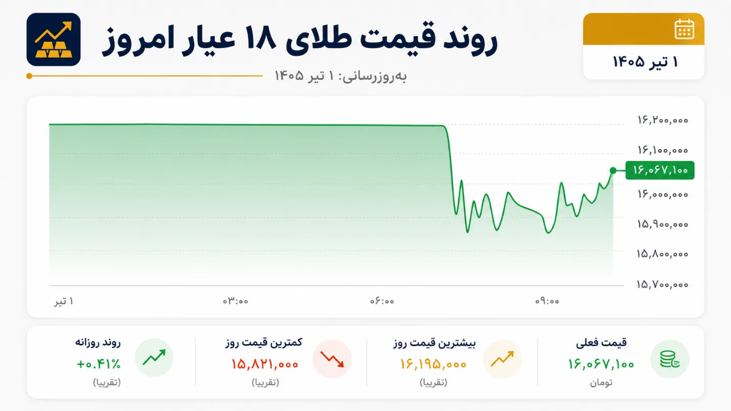 تحلیل و بررسی قیمت طلا و سکه امروز ۱ تیر - تحلیل اقتصادی - چارسو اقتصاد تحلیل و بررسی قیمت طلا و سکه امروز ۱ تیر