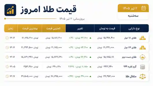 تحلیل و بررسی قیمت طلا و سکه امروز ۲ تیر