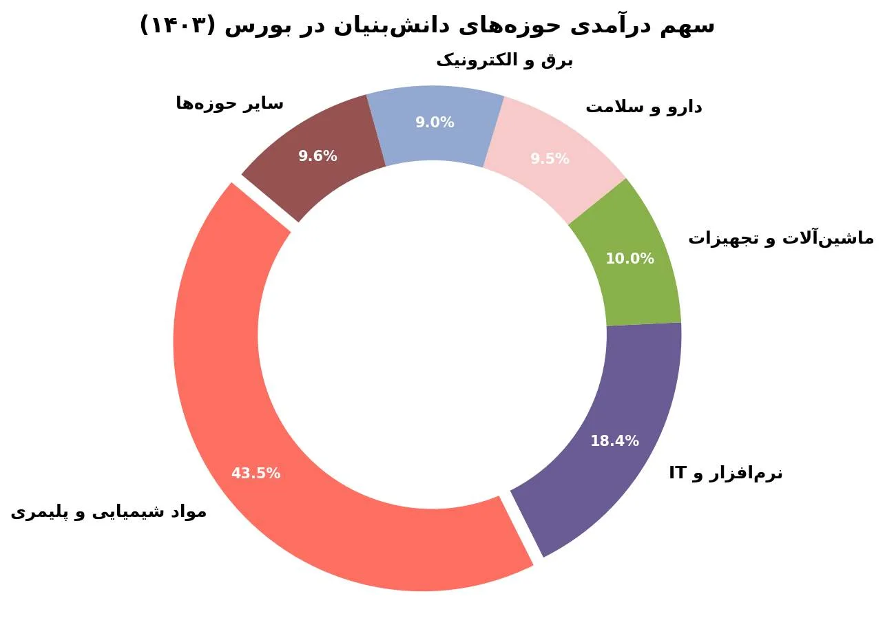 اقتصاد دانشبنیان و بازآرایی تولید ملی - تحلیل اقتصادی - چارسو اقتصاد اقتصاد دانشبنیان و بازآرایی تولید ملی