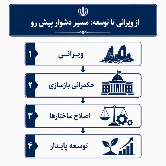 بازخوانی نقش مجلس در بازسازی توسعه اقتصادی پساجنگ