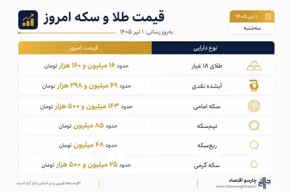 تحلیل و بررسی قیمت طلا و سکه امروز ۱ تیر - تحلیل اقتصادی - چارسو اقتصاد تحلیل و بررسی قیمت طلا و سکه امروز ۱ تیر