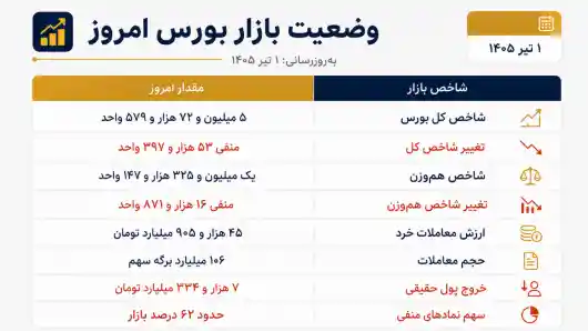 تحلیل و بررسی بازار بورس امروز ۱ تیر - تحلیل اقتصادی - چارسو اقتصاد تحلیل و بررسی بازار بورس امروز ۱ تیر