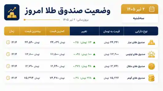 تحلیل و بررسی قیمت طلا و سکه امروز ۲ تیر