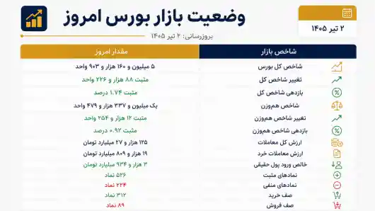 تحلیل و بررسی بازار بورس امروز ۲ تیر