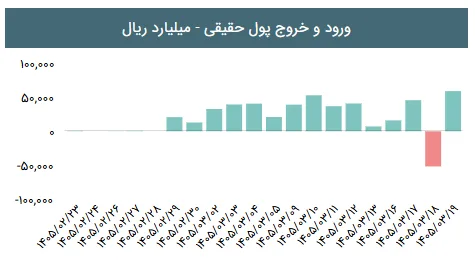 تحلیل و بررسی بازار بورس 20 خرداد