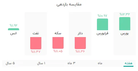تحلیل و بررسی بازار بورس 23 خرداد - تحلیل اقتصادی - چارسو اقتصاد تحلیل و بررسی بازار بورس 23 خرداد