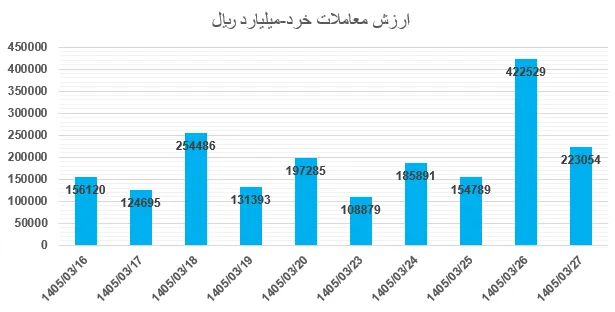 تحلیل بازار بورس آخر هفته