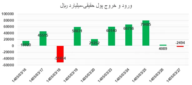 تحلیل بازار بورس هفته اخر خرداد