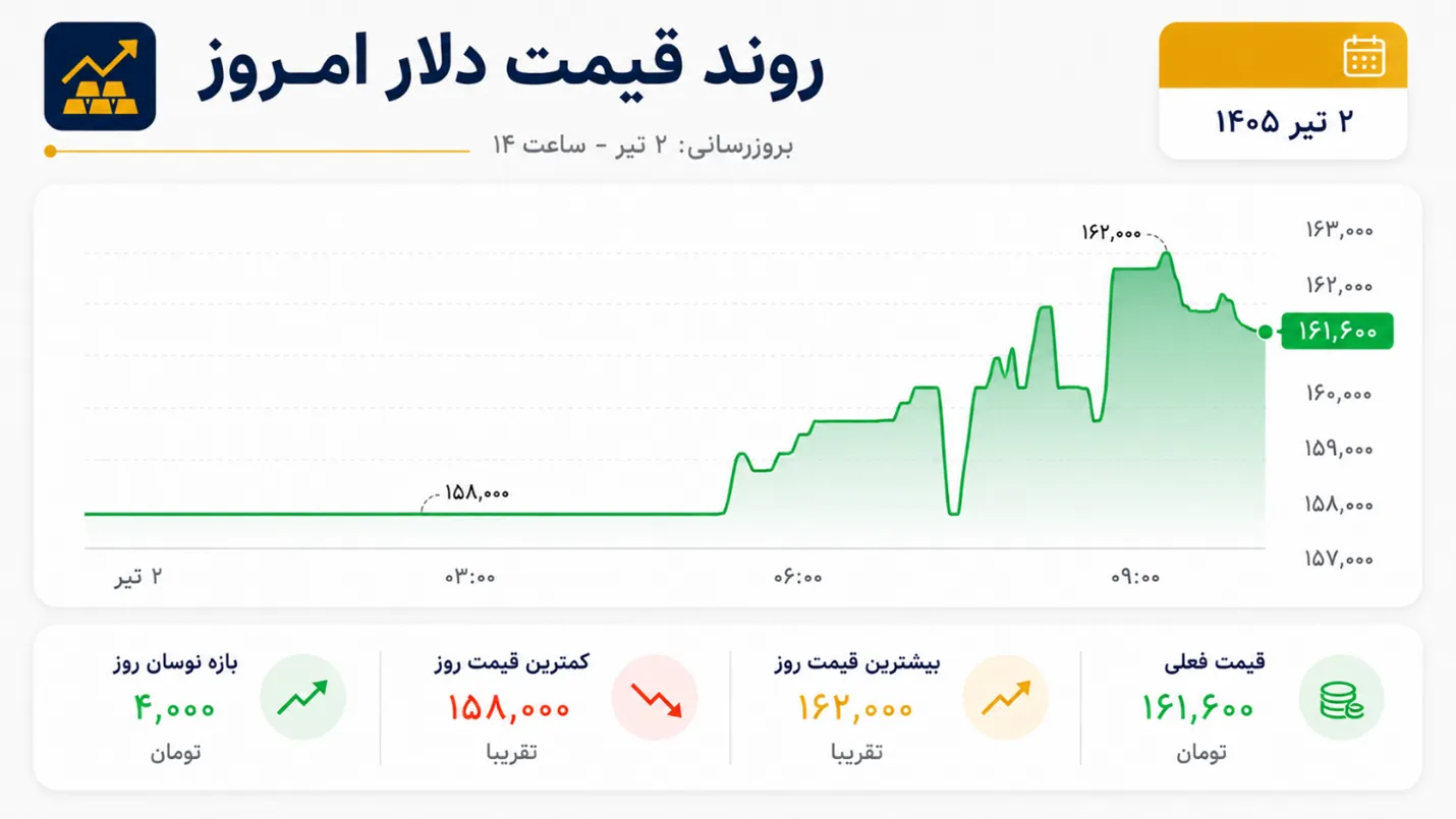 تحلیل قیمت دلار 2 تیر 1405