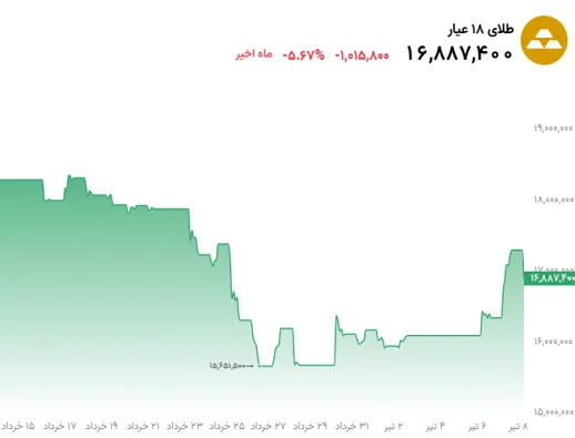 تحلیل قیمت طلا 18 عیار