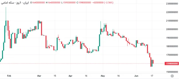 تحلیل قیمت طلا و سکه 27 خرداد بخش2