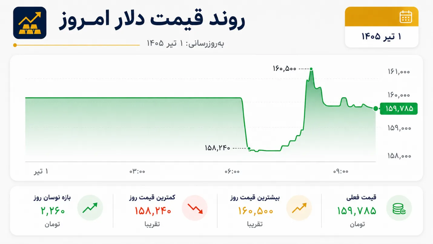 تحلیل قیمت پلار 1 تیر 1405