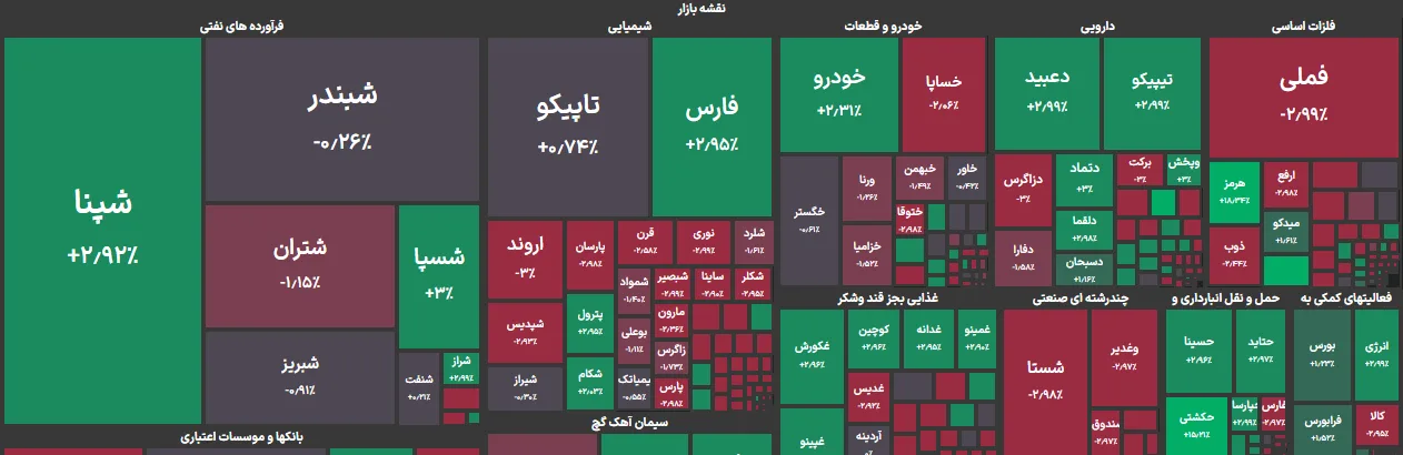 تحلیل بورس امروز ۳۱ خرداد؛ افت شاخص کل با نگرانی از افزایش نرخ بهره - تحلیل اقتصادی - چارسو اقتصاد تحلیل بازار بورس ۳۱ خرداد، افت شاخص کل و نگرانی از افزایش نرخ بهره