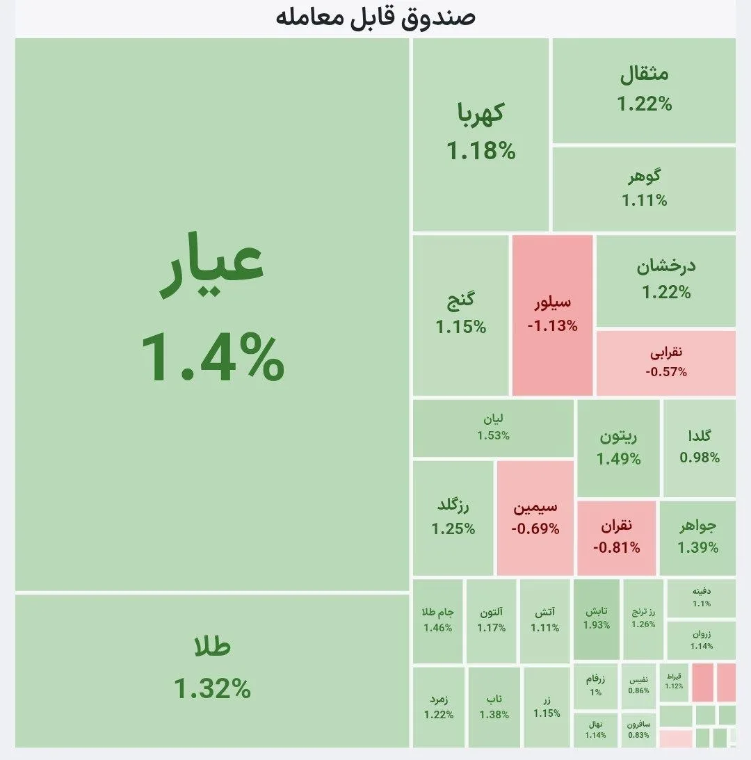 تحلیل و بررسی قیمت طلا و سکه 30 خرداد