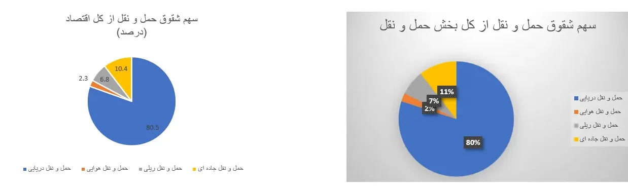 تحلیل وضعیت و چشم‌انداز توسعه حمل‌ونقل ریلی بار در ایران