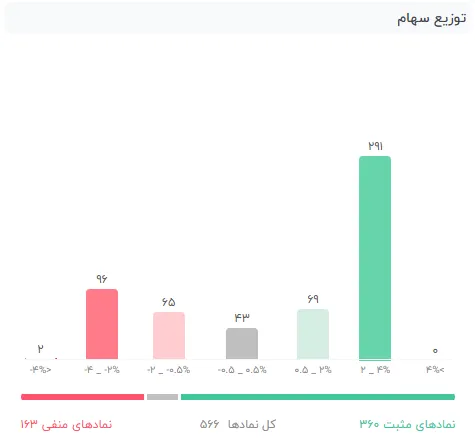 توزیع سهام