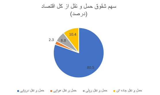 سهم شقوق حمل و نقل از کل اقتصاد