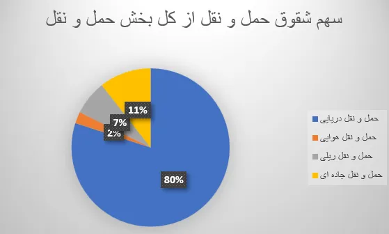 سهم شقوق حمل و نقل