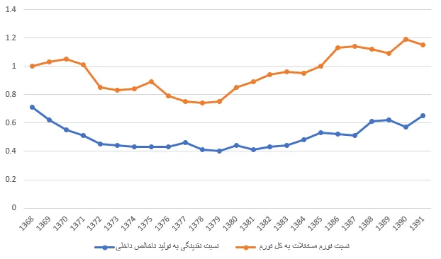 ضرورت بازنگری در حکمرانی مالی