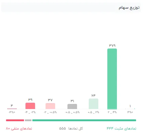 عوامل موثر بر ریزش بورس