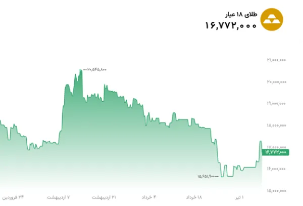 قیمت امروز طلا و سکه 8 تیر 1405