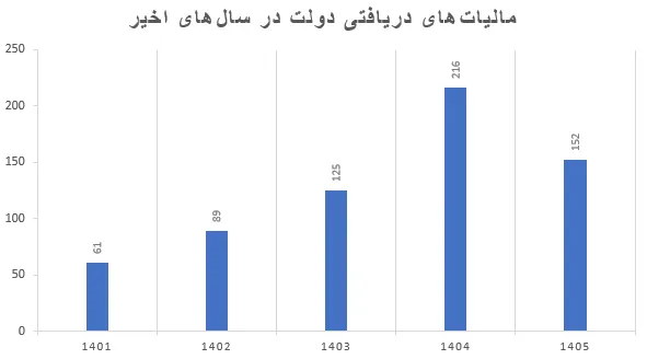 مالیات-های-دریافتی-دولت-در-سال-های-اخیر