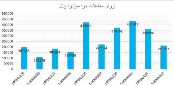 معاملات خرد بورس در هفته اول تیر و جابه‌جایی نقدینگی میان سهام و صندوق‌های درآمد ثابت