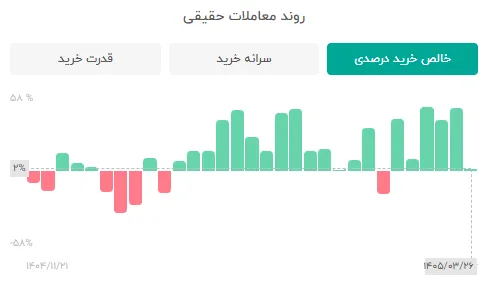تحلیل و بررسی بازار بورس 23 خرداد - تحلیل اقتصادی - چارسو اقتصاد تحلیل و بررسی بازار بورس 23 خرداد