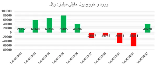 ورود و خروج پول حقیقی در بورس تهران طی هفته اول تیر
